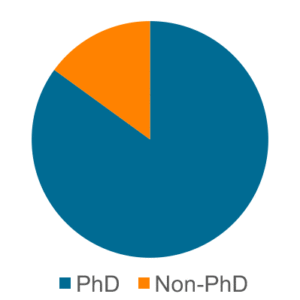 Pie chart showing 85 percent PhD and 15 percent Non-PhD