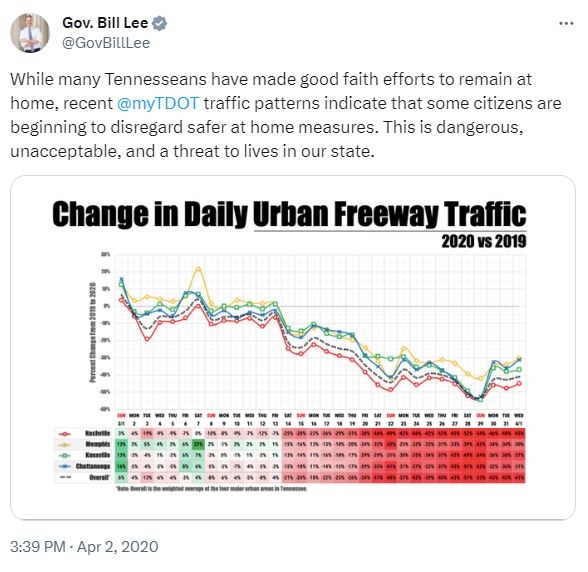Governor Bill Lee's tweet from April 2, 2020 about Tennesseean traffic data